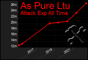 Total Graph of As Pure Ltu