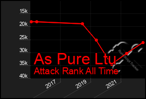 Total Graph of As Pure Ltu