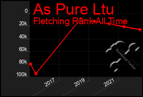 Total Graph of As Pure Ltu