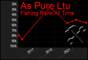 Total Graph of As Pure Ltu