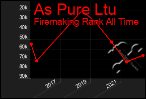 Total Graph of As Pure Ltu