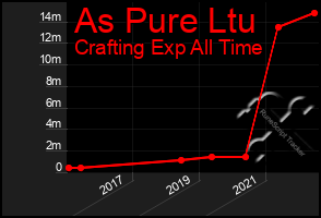 Total Graph of As Pure Ltu