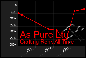 Total Graph of As Pure Ltu