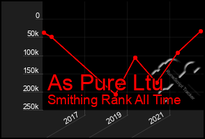 Total Graph of As Pure Ltu