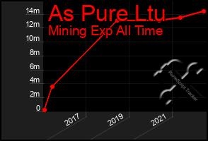 Total Graph of As Pure Ltu