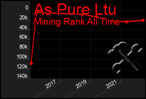 Total Graph of As Pure Ltu