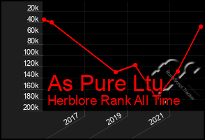 Total Graph of As Pure Ltu