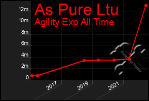 Total Graph of As Pure Ltu