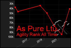 Total Graph of As Pure Ltu