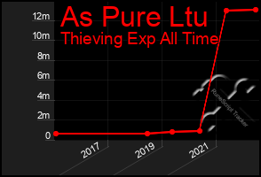 Total Graph of As Pure Ltu