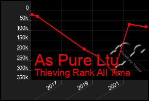 Total Graph of As Pure Ltu