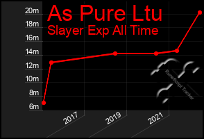 Total Graph of As Pure Ltu