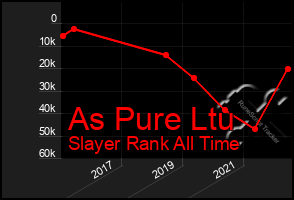 Total Graph of As Pure Ltu