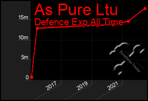 Total Graph of As Pure Ltu