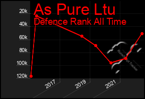 Total Graph of As Pure Ltu