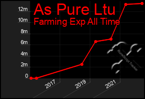 Total Graph of As Pure Ltu