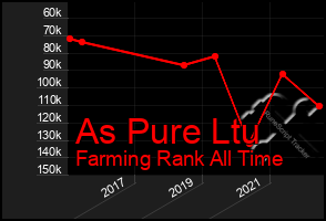 Total Graph of As Pure Ltu