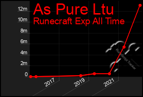 Total Graph of As Pure Ltu