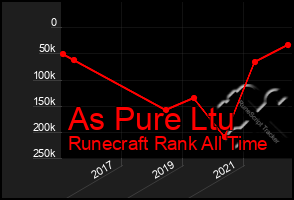 Total Graph of As Pure Ltu