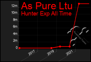 Total Graph of As Pure Ltu