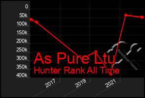 Total Graph of As Pure Ltu