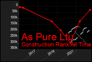 Total Graph of As Pure Ltu