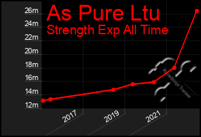 Total Graph of As Pure Ltu