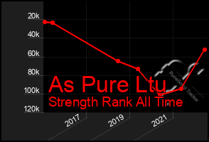 Total Graph of As Pure Ltu