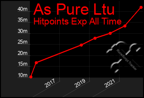 Total Graph of As Pure Ltu