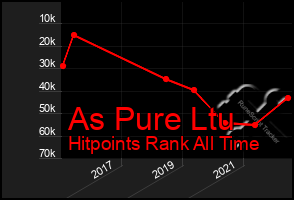 Total Graph of As Pure Ltu