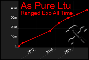 Total Graph of As Pure Ltu