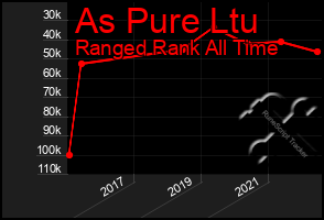 Total Graph of As Pure Ltu