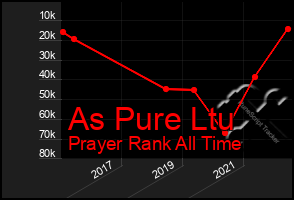 Total Graph of As Pure Ltu