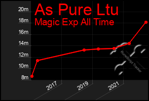 Total Graph of As Pure Ltu