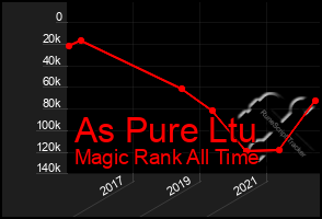 Total Graph of As Pure Ltu