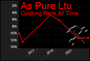 Total Graph of As Pure Ltu