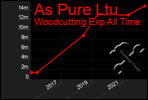 Total Graph of As Pure Ltu