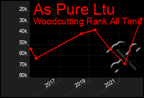 Total Graph of As Pure Ltu