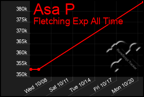 Total Graph of Asa P