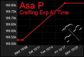 Total Graph of Asa P