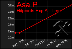 Total Graph of Asa P