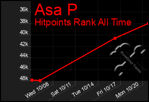 Total Graph of Asa P