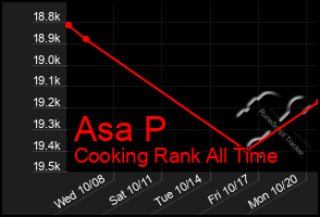 Total Graph of Asa P