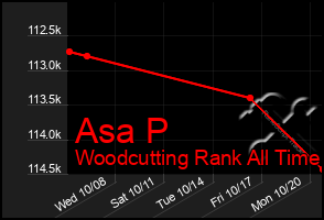 Total Graph of Asa P