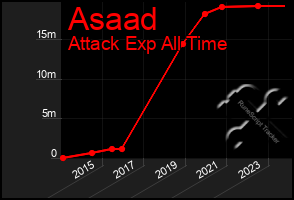 Total Graph of Asaad