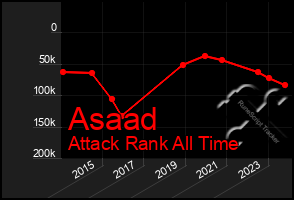 Total Graph of Asaad