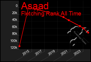 Total Graph of Asaad