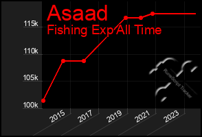 Total Graph of Asaad