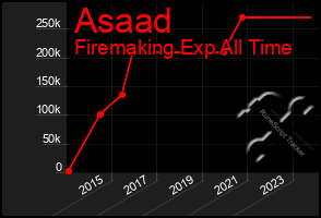 Total Graph of Asaad