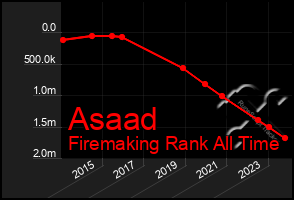 Total Graph of Asaad